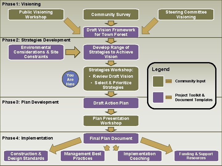 Phase 1: Visioning Public Visioning Workshop Steering Committee Visioning Community Survey Draft Vision Framework