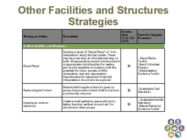 Other Facilities and Structures Strategies Strategy or Action Description Relative Cost Toolkit & Support