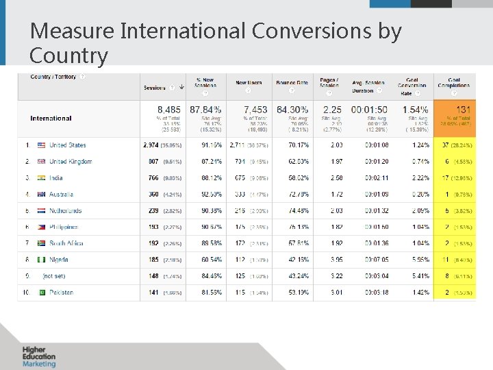 Measure International Conversions by Country 