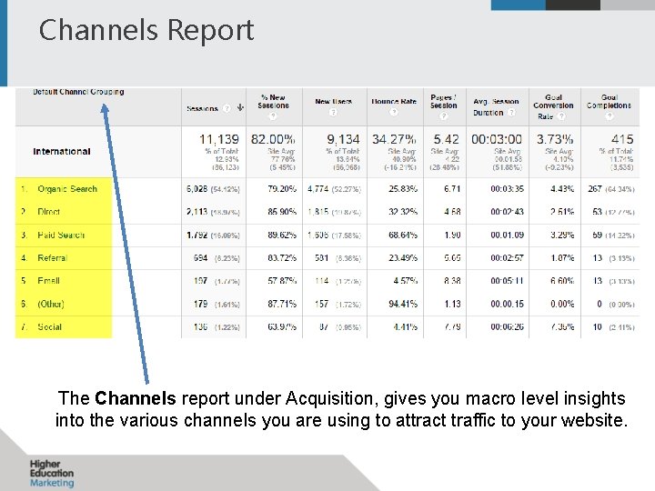 Channels Report The Channels report under Acquisition, gives you macro level insights into the