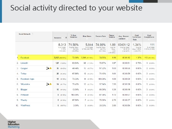 Social activity directed to your website 