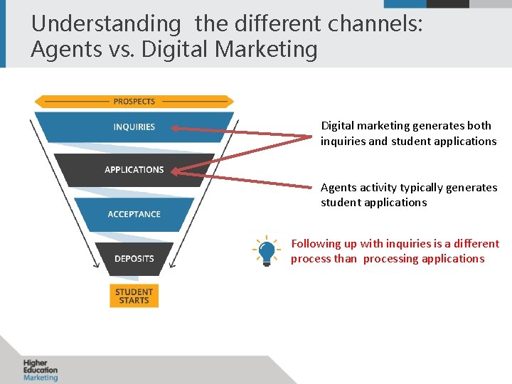 Understanding the different channels: Agents vs. Digital Marketing Digital marketing generates both inquiries and