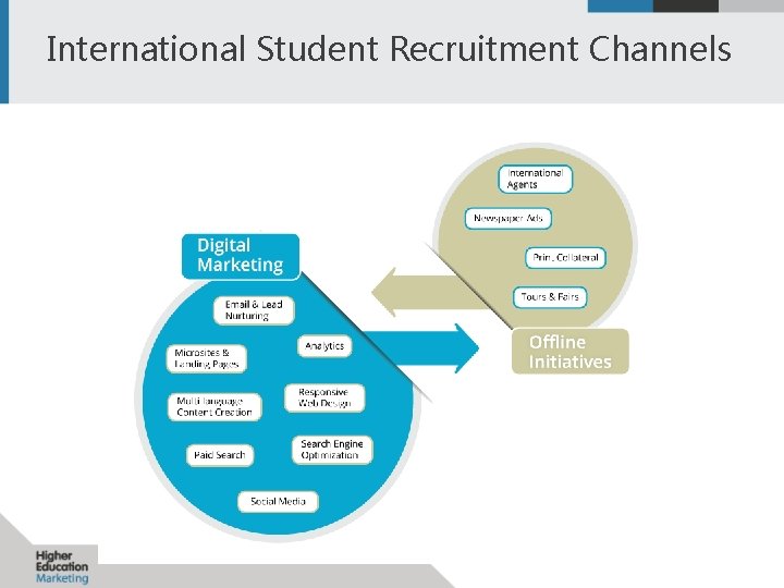 International Student Recruitment Channels 