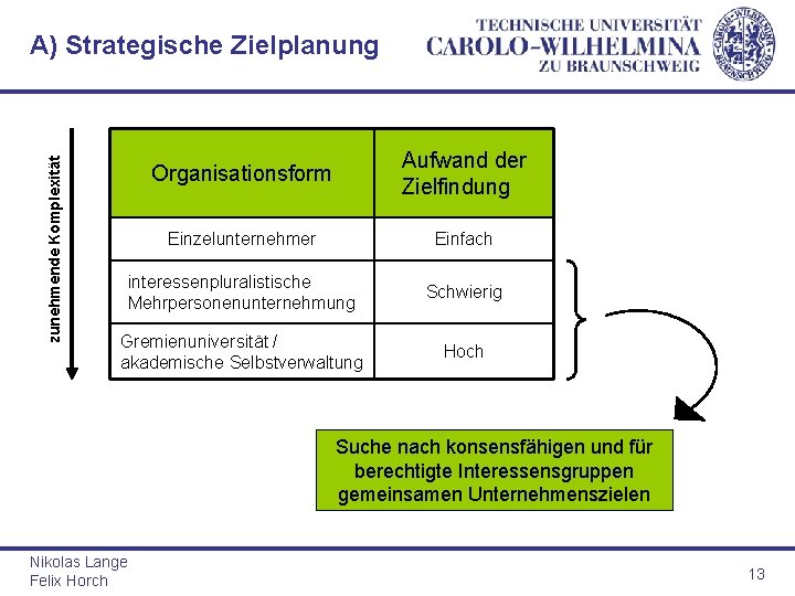 zunehmende Komplexität A) Strategische Zielplanung Organisationsform Aufwand der Zielfindung Einzelunternehmer Einfach interessenpluralistische Mehrpersonenunternehmung Schwierig