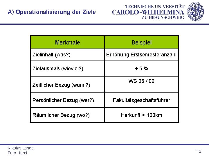 A) Operationalisierung der Ziele Merkmale Zielinhalt (was? ) Zielausmaß (wieviel? ) Zeitlicher Bezug (wann?