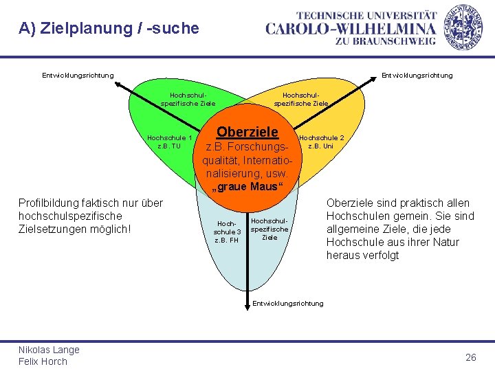 A) Zielplanung / -suche Entwicklungsrichtung Hochschulspezifische Ziele Hochschule 1 z. B. TU Profilbildung faktisch