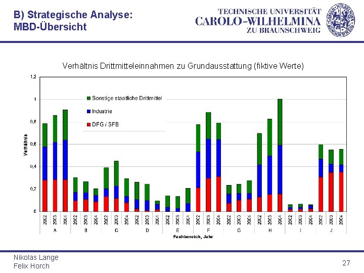 B) Strategische Analyse: MBD-Übersicht Verhältnis Drittmitteleinnahmen zu Grundausstattung (fiktive Werte) Nikolas Lange Felix Horch