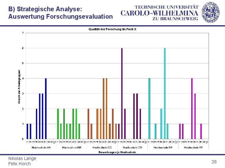 B) Strategische Analyse: Auswertung Forschungsevaluation Nikolas Lange Felix Horch 28 