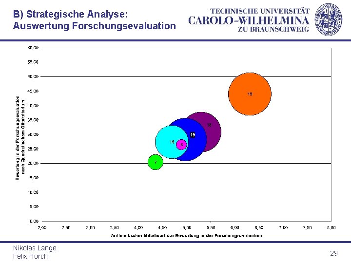 B) Strategische Analyse: Auswertung Forschungsevaluation Nikolas Lange Felix Horch 29 