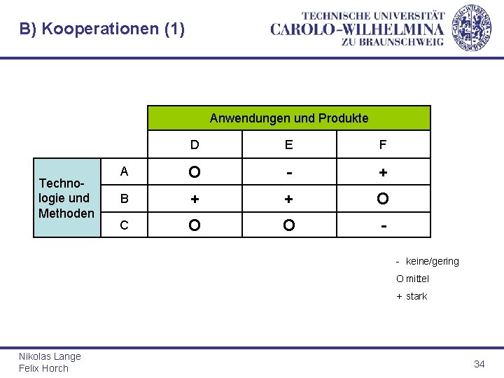 B) Kooperationen (1) Anwendungen und Produkte Technologie und Methoden D E F A O