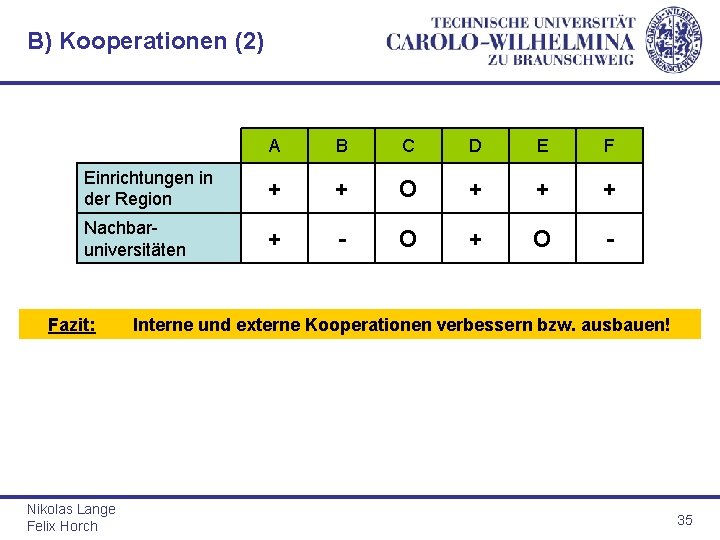 B) Kooperationen (2) A B C D E F Einrichtungen in der Region +