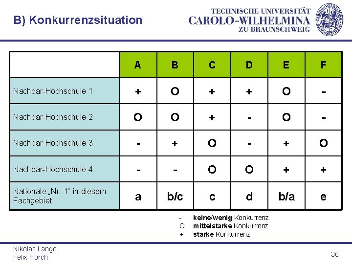 B) Konkurrenzsituation A B C D E F Nachbar-Hochschule 1 + O + +