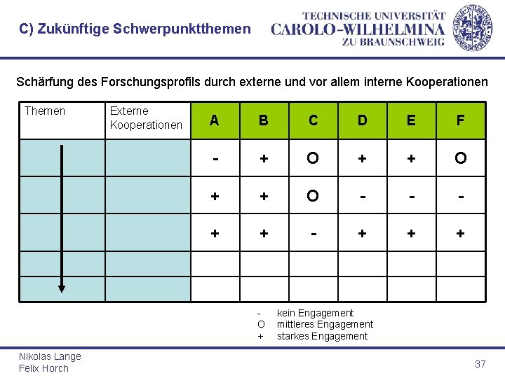 C) Zukünftige Schwerpunktthemen Schärfung des Forschungsprofils durch externe und vor allem interne Kooperationen Themen