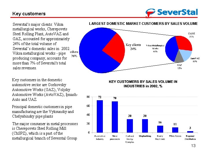 Key customers Severstal's major clients: Viksa metallurgical works, Cherepovets Steel Rolling Plant, Auto. VAZ