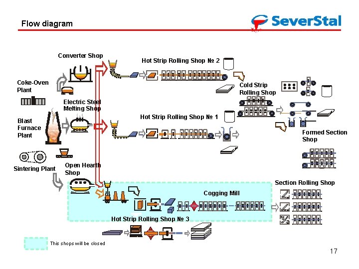 Flow diagram Converter Shop Hot Strip Rolling Shop № 2 Coke-Oven Plant Cold Strip