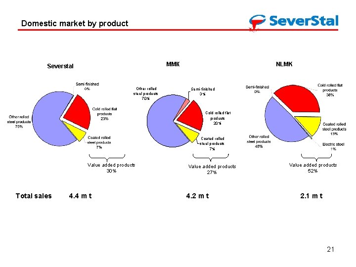 Domestic market by product ММК Severstal Other rolled steel products 70% NLMK Semi-finished 3%