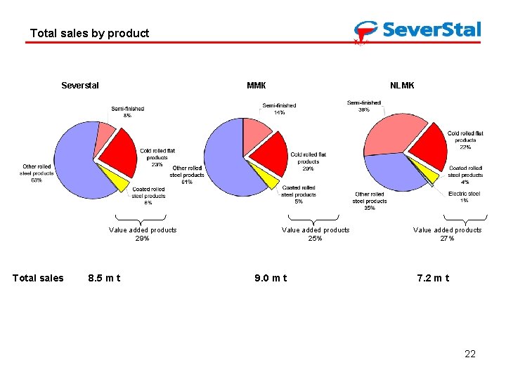 Total sales by product Severstal ММК Value added products 29% Total sales 8. 5