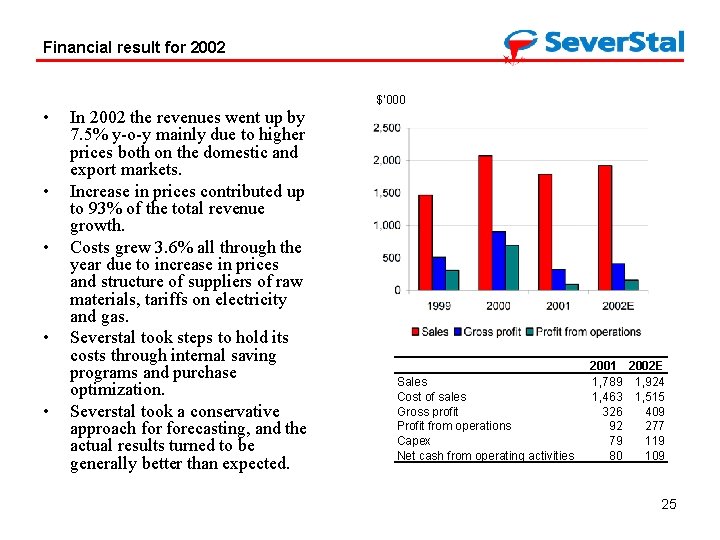 Financial result for 2002 $’ 000 • • • In 2002 the revenues went
