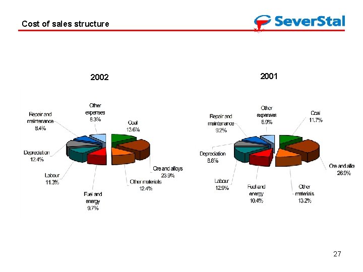 Cost of sales structure 2002 2001 27 