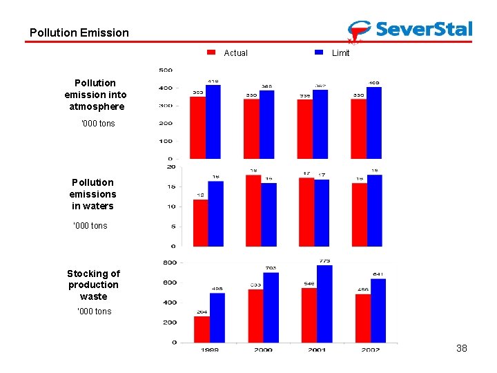 Pollution Emission Actual Limit Pollution emission into atmosphere ‘ 000 tons Pollution emissions in