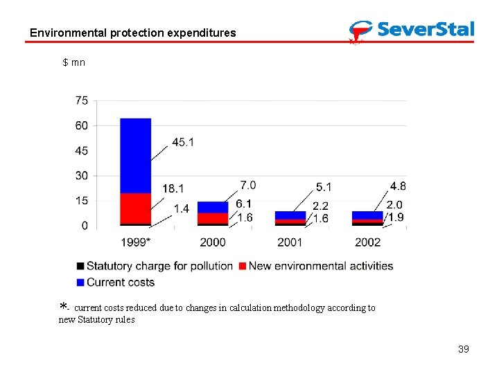 Environmental protection expenditures $ mn *- current costs reduced due to changes in calculation