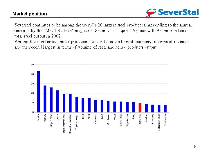 Market position Severstal continues to be among the world’s 20 largest steel producers. According