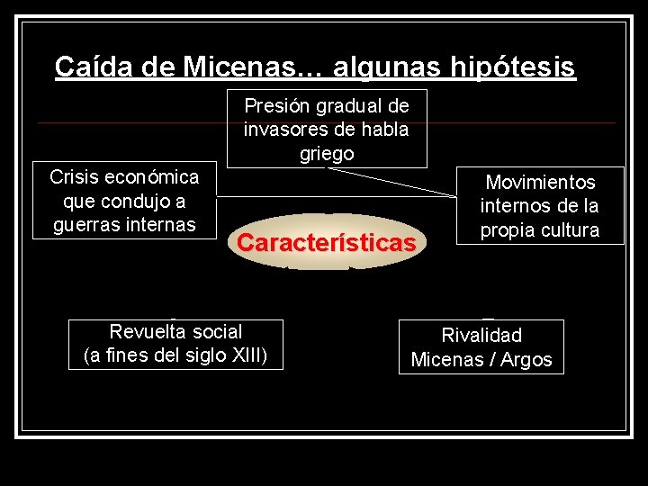 Caída de Micenas… algunas hipótesis Presión gradual de invasores de habla griego Crisis económica