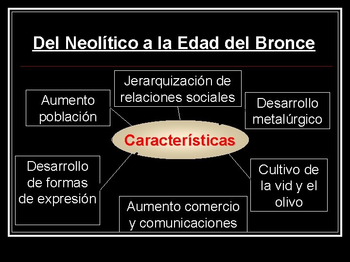 Del Neolítico a la Edad del Bronce Aumento población Jerarquización de relaciones sociales Desarrollo