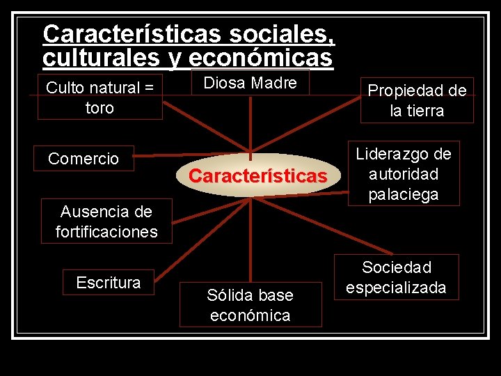 Características sociales, culturales y económicas Culto natural = toro Comercio Diosa Madre Características Ausencia