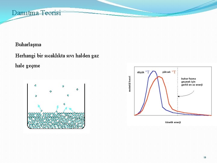Damıtma Teorisi Buharlaşma Herhangi bir sıcaklıkta sıvı halden gaz hale geçme 10 