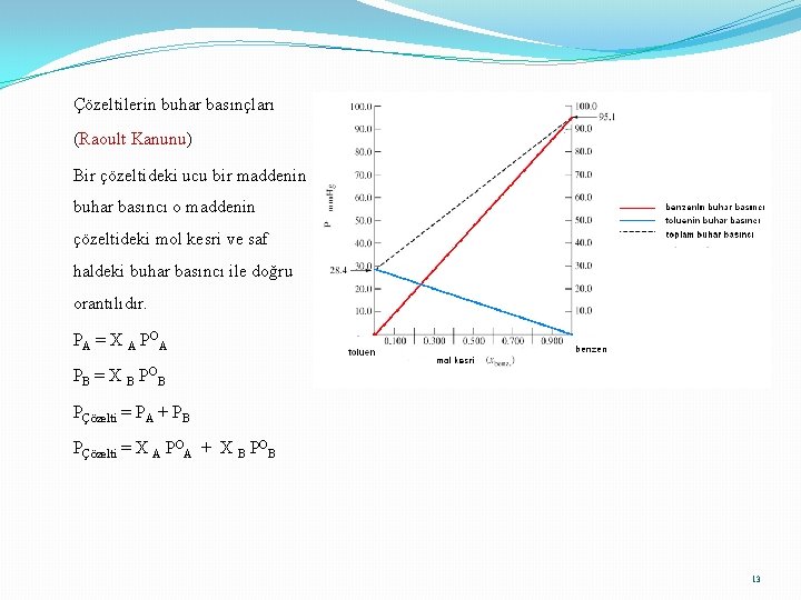 Çözeltilerin buhar basınçları (Raoult Kanunu) Bir çözeltideki ucu bir maddenin buhar basıncı o maddenin
