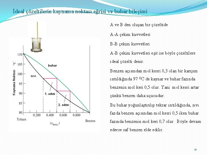 İdeal çözeltilerin kaynama noktası eğrisi ve buhar bileşimi A ve B den oluşan bir