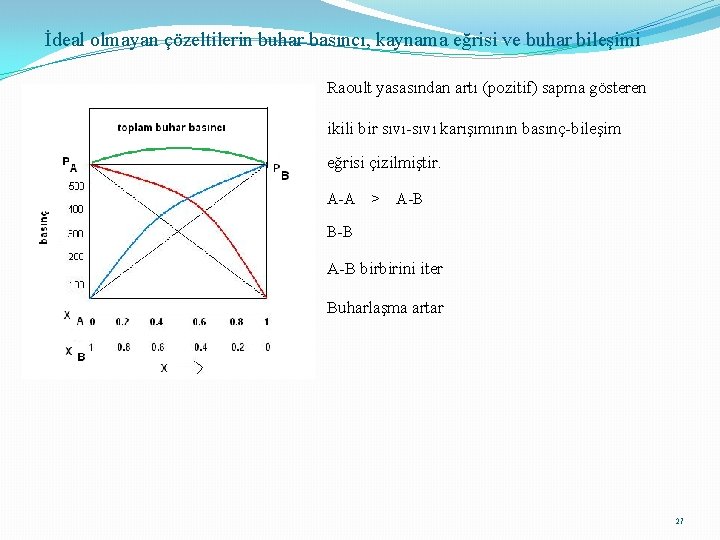 İdeal olmayan çözeltilerin buhar basıncı, kaynama eğrisi ve buhar bileşimi Raoult yasasından artı (pozitif)