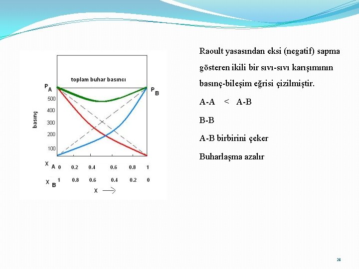 Raoult yasasından eksi (negatif) sapma gösteren ikili bir sıvı-sıvı karışımının basınç-bileşim eğrisi çizilmiştir. A-A