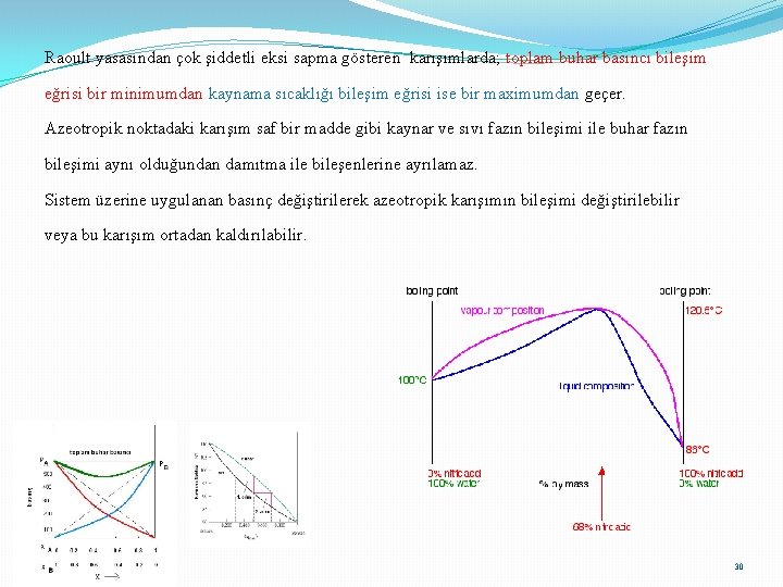 Raoult yasasından çok şiddetli eksi sapma gösteren karışımlarda; toplam buhar basıncı bileşim eğrisi bir