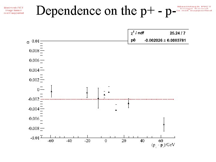 Dependence on the p+ - p- 