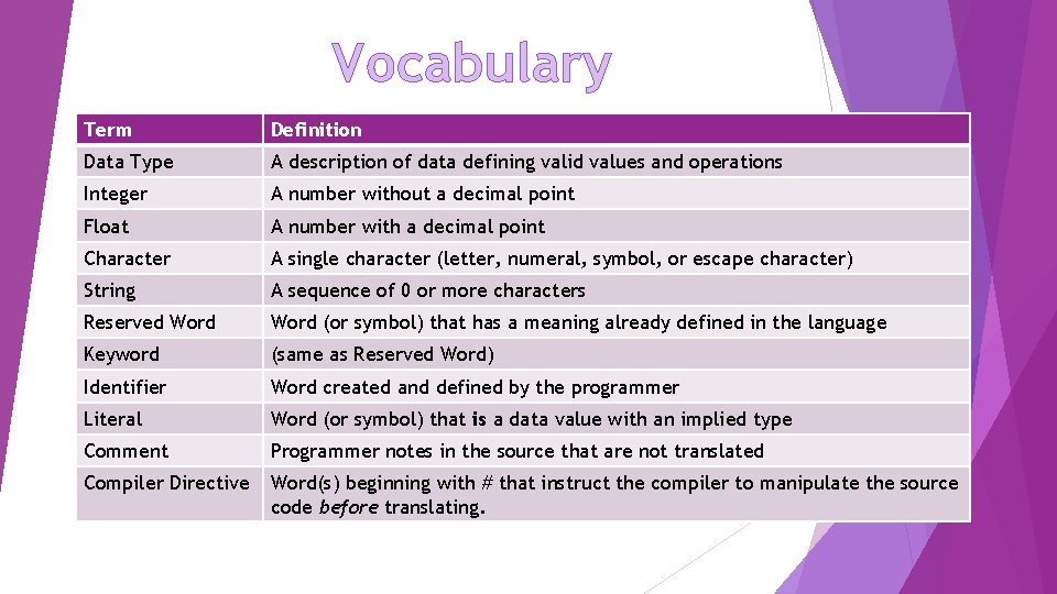 Vocabulary Term Definition Data Type A description of data defining valid values and operations