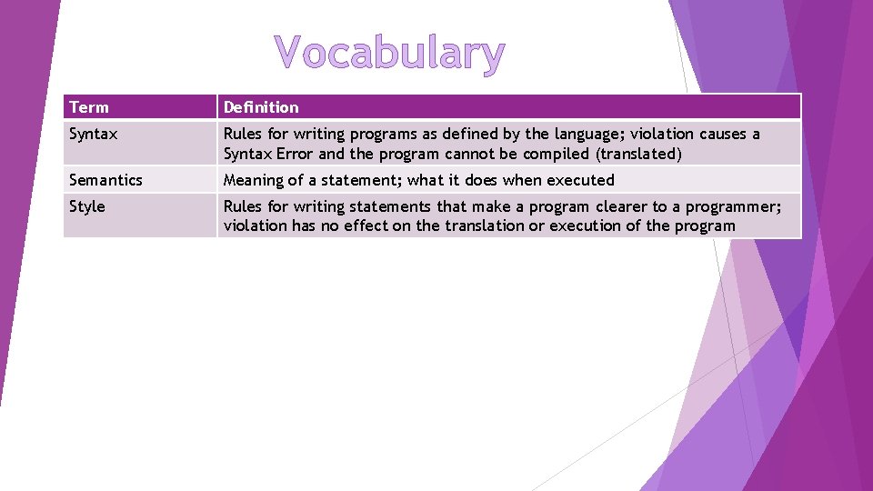 Vocabulary Term Definition Syntax Rules for writing programs as defined by the language; violation