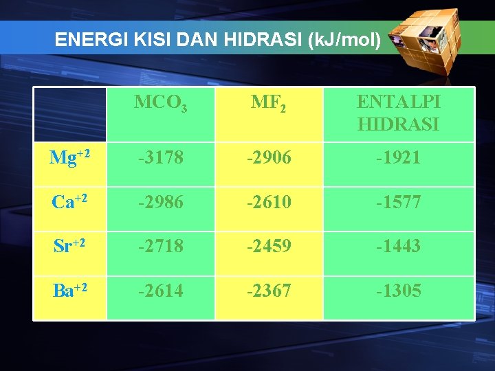 ENERGI KISI DAN HIDRASI (k. J/mol) MCO 3 MF 2 ENTALPI HIDRASI Mg+2 -3178
