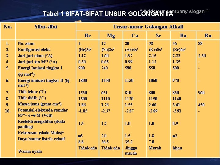 “ Add your company slogan ” Tabel 1 SIFAT-SIFAT UNSUR GOLONGAN IIA No. 1.