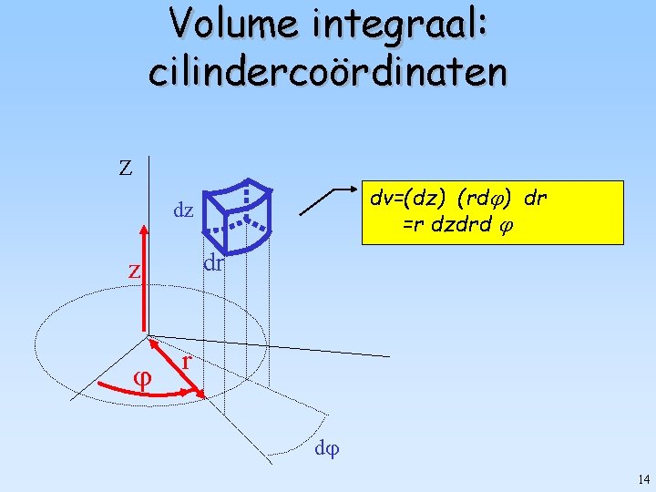 Volume integraal: cilindercoördinaten Z dv=(dz) (rd ) dr =r dzdrd dz dr z r