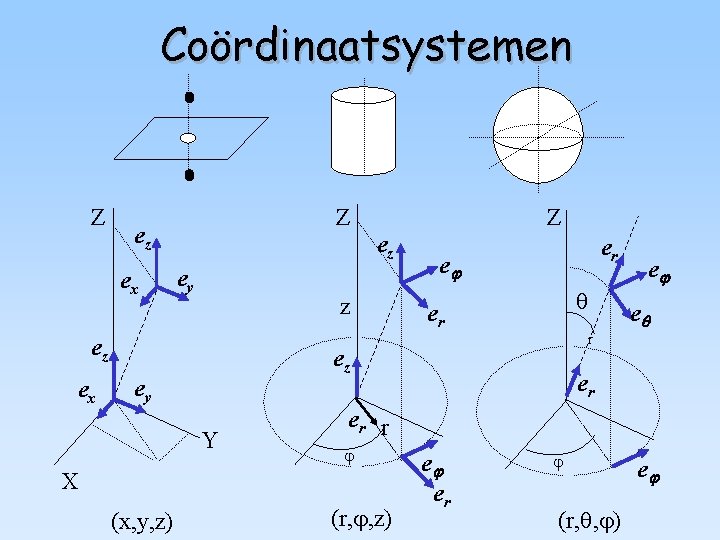 Coördinaatsystemen Z Z ez ex ez ey z ez ex Z e er Y