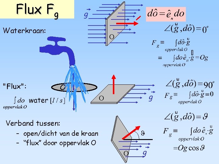Flux Fg g Waterkraan: O O g O Verband tussen: – open/dicht van de