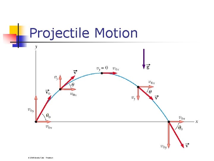 Projectile Motion Projectile Motion