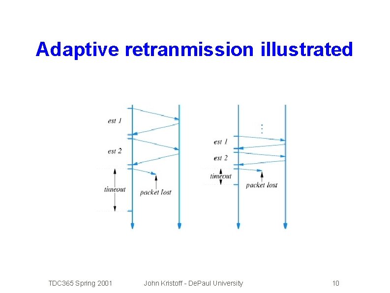 Adaptive retranmission illustrated TDC 365 Spring 2001 John Kristoff - De. Paul University 10