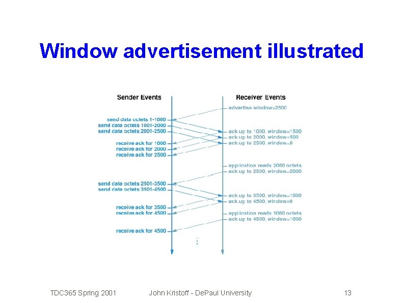 Window advertisement illustrated TDC 365 Spring 2001 John Kristoff - De. Paul University 13