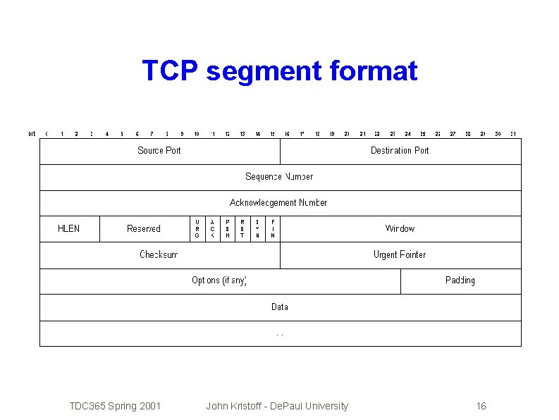 TCP segment format TDC 365 Spring 2001 John Kristoff - De. Paul University 16