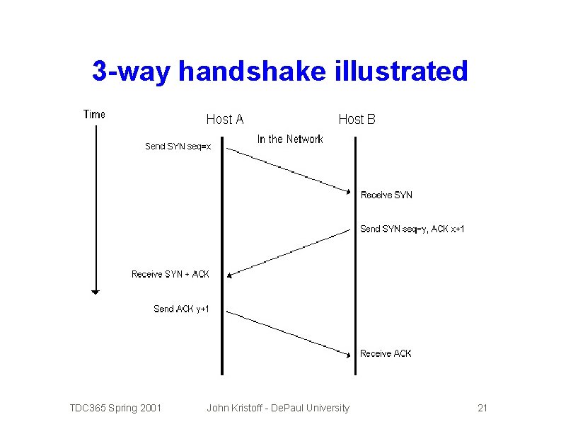 3 -way handshake illustrated TDC 365 Spring 2001 John Kristoff - De. Paul University