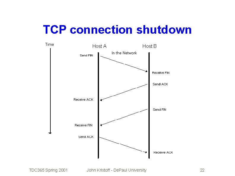 TCP connection shutdown TDC 365 Spring 2001 John Kristoff - De. Paul University 22
