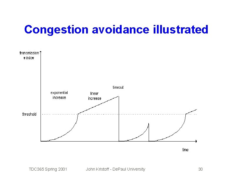 Congestion avoidance illustrated TDC 365 Spring 2001 John Kristoff - De. Paul University 30